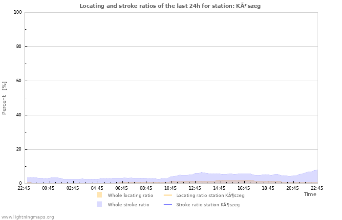 Graphs: Locating and stroke ratios