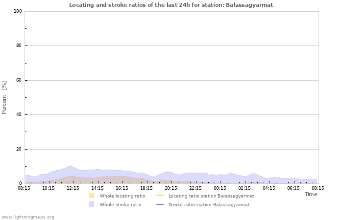 Graphs: Locating and stroke ratios