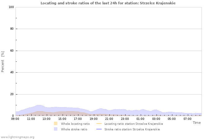 Graphs: Locating and stroke ratios