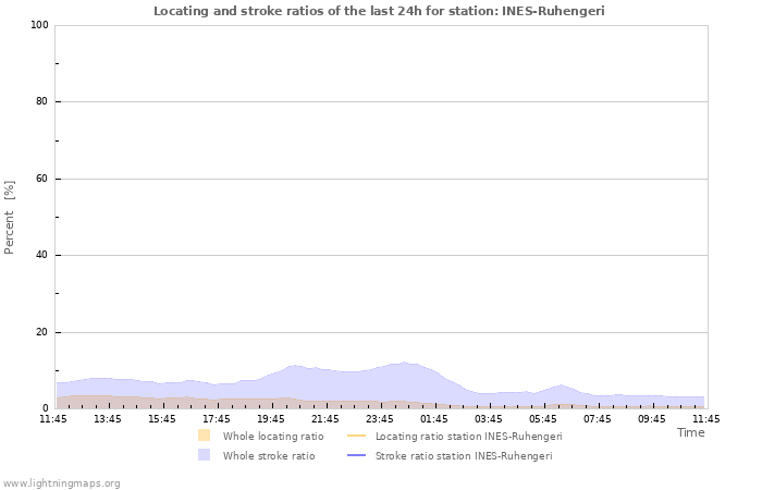 Graphs: Locating and stroke ratios