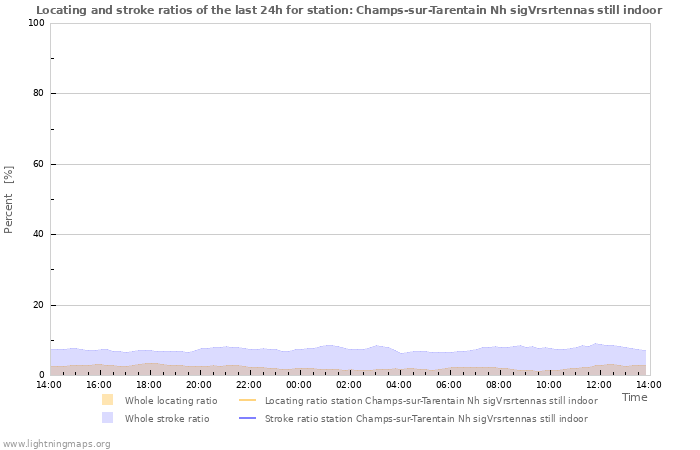 Graphs: Locating and stroke ratios