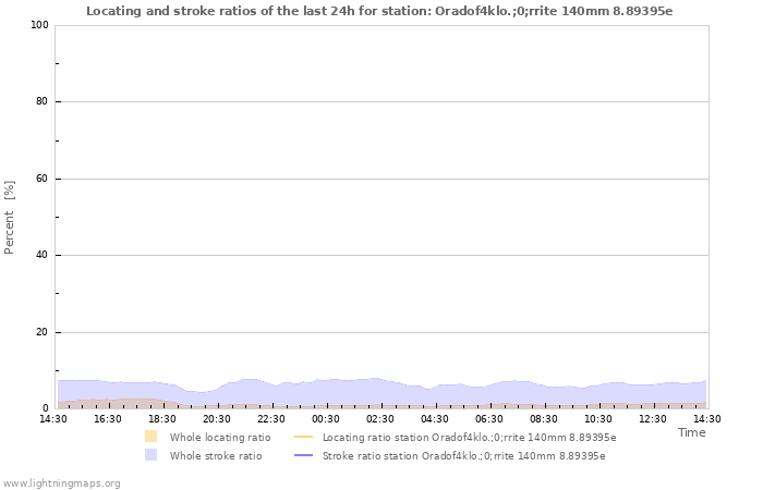 Graphs: Locating and stroke ratios