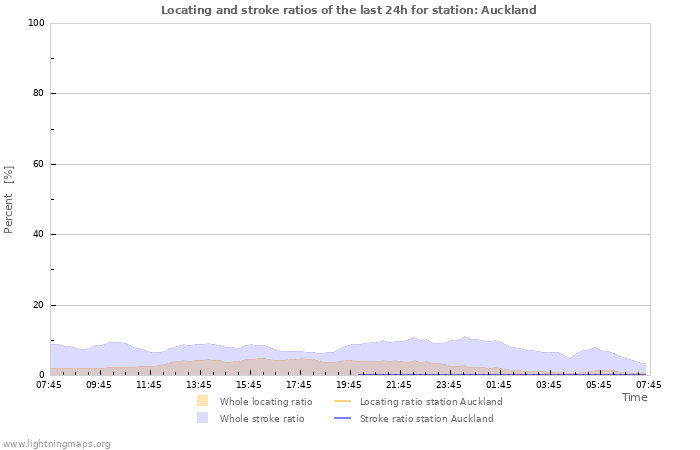 Graphs: Locating and stroke ratios