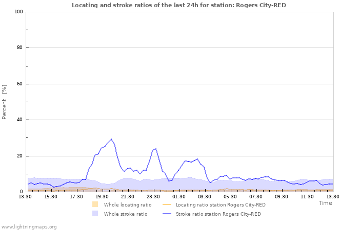 Graphs: Locating and stroke ratios