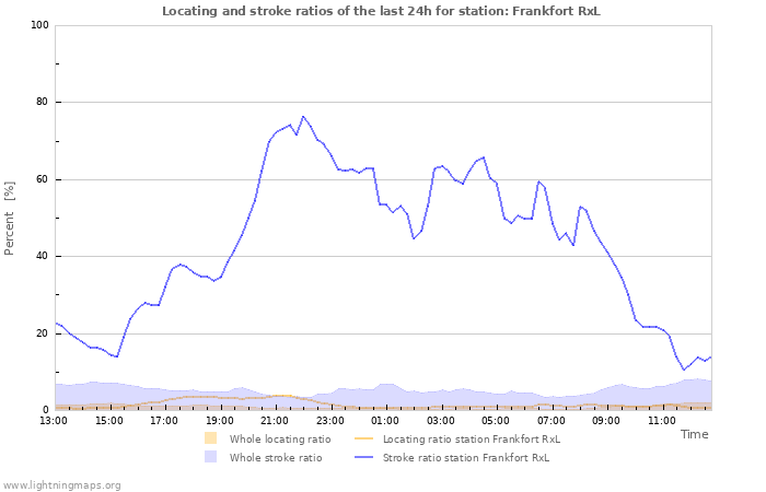 Graphs: Locating and stroke ratios