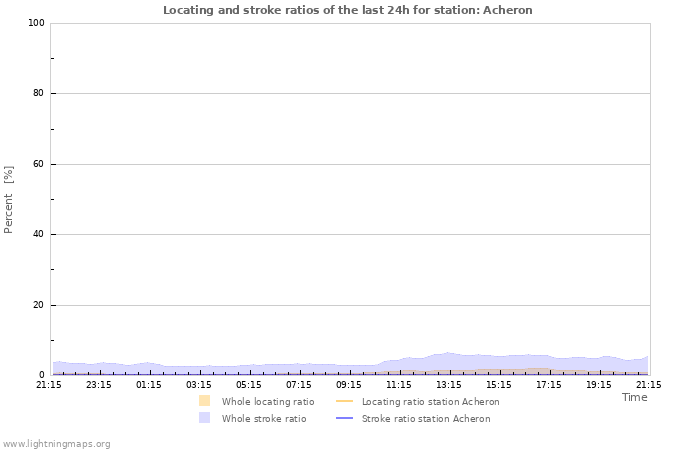 Graphs: Locating and stroke ratios