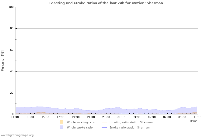 Graphs: Locating and stroke ratios