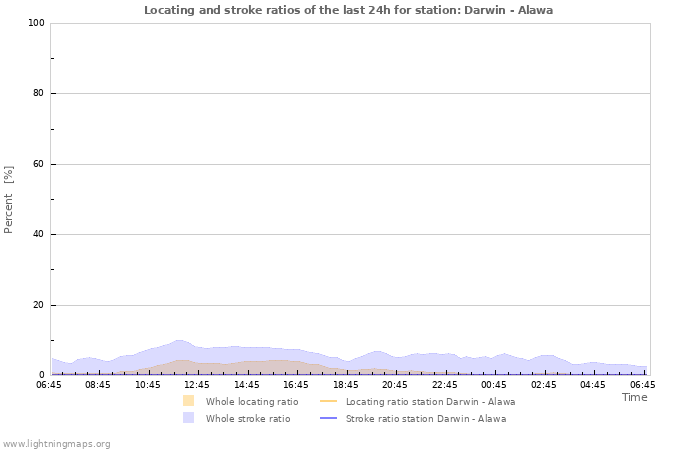 Graphs: Locating and stroke ratios