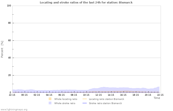 Graphs: Locating and stroke ratios