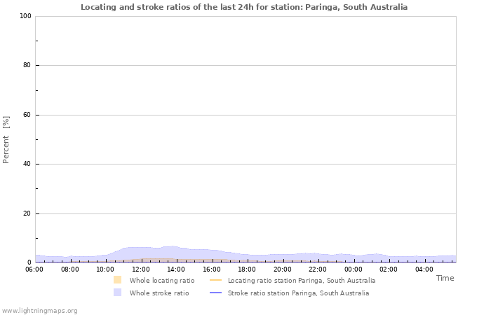 Graphs: Locating and stroke ratios