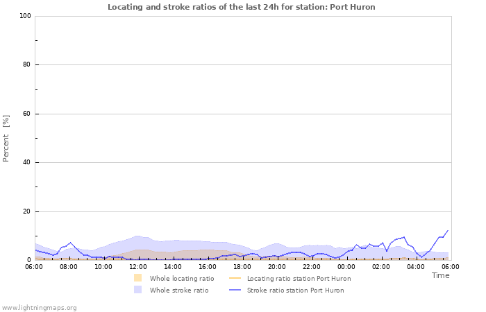 Graphs: Locating and stroke ratios