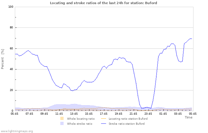 Graphs: Locating and stroke ratios