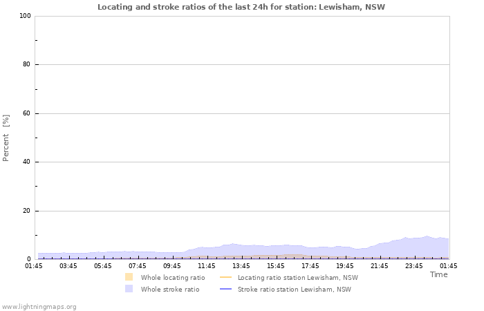 Graphs: Locating and stroke ratios