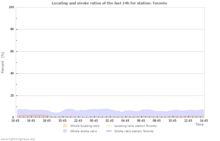 Graphs: Locating and stroke ratios