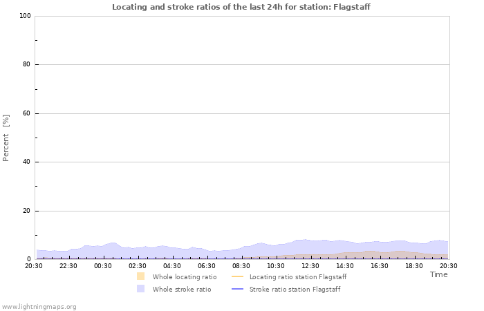 Graphs: Locating and stroke ratios