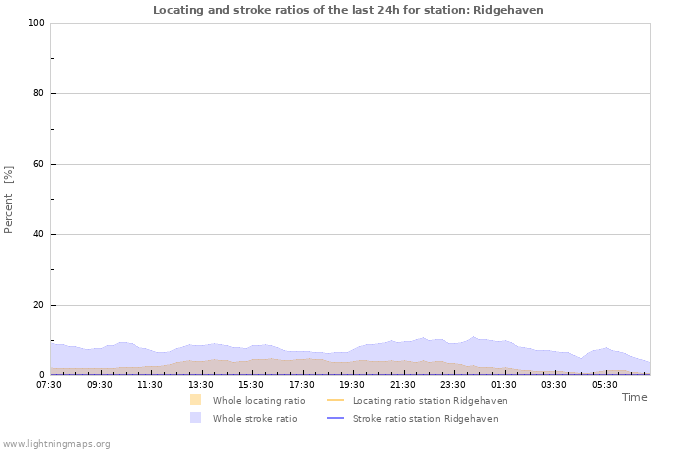 Graphs: Locating and stroke ratios