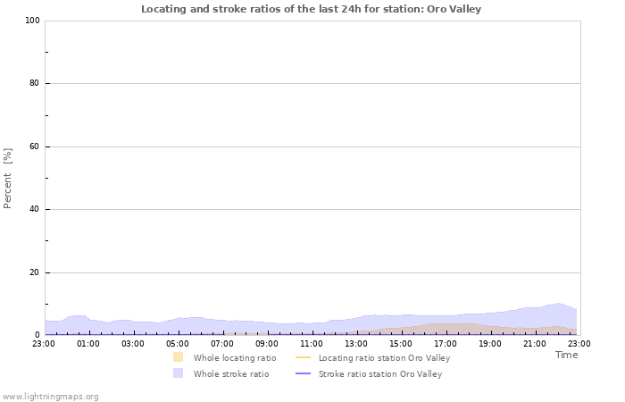 Graphs: Locating and stroke ratios