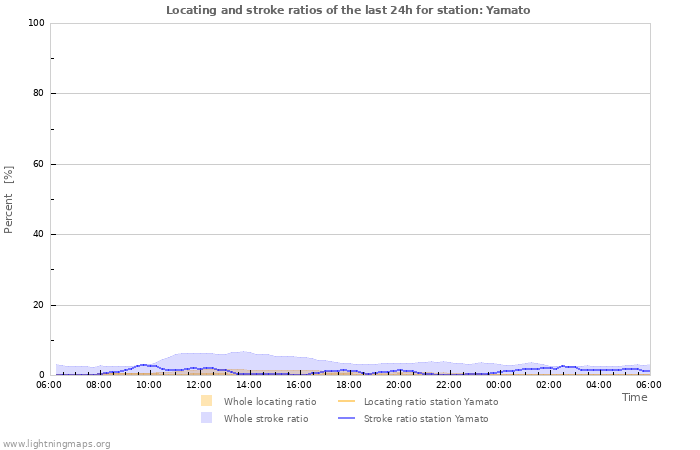 Graphs: Locating and stroke ratios