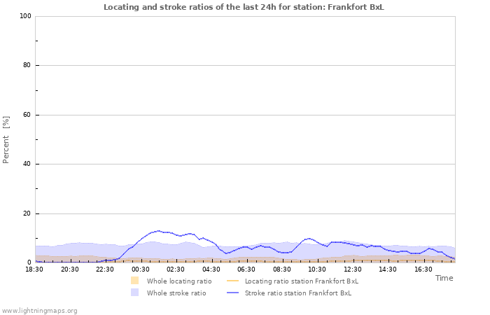 Graphs: Locating and stroke ratios