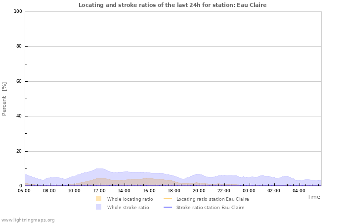 Graphs: Locating and stroke ratios