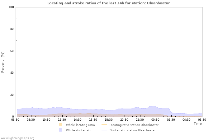 Graphs: Locating and stroke ratios