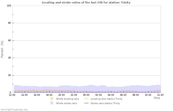 Graphs: Locating and stroke ratios