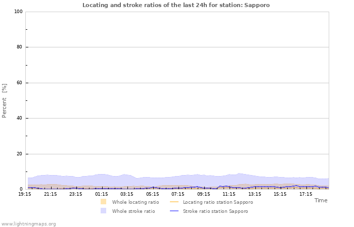 Graphs: Locating and stroke ratios