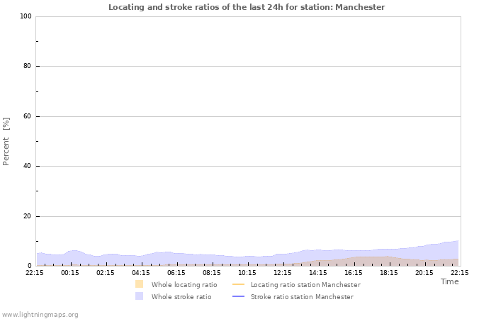 Graphs: Locating and stroke ratios