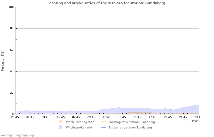 Graphs: Locating and stroke ratios