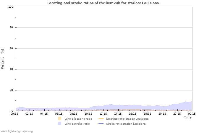 Graphs: Locating and stroke ratios