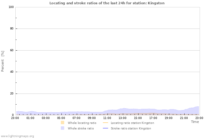 Graphs: Locating and stroke ratios