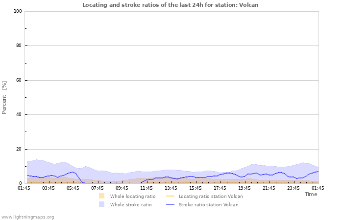 Graphs: Locating and stroke ratios