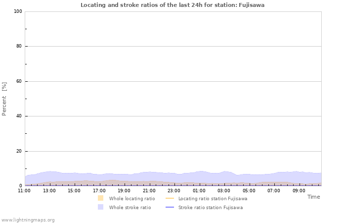 Graphs: Locating and stroke ratios