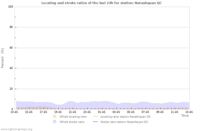 Graphs: Locating and stroke ratios