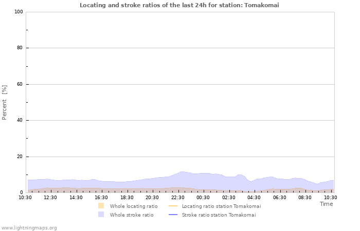 Graphs: Locating and stroke ratios