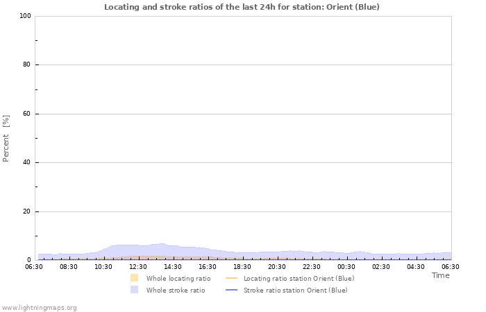 Graphs: Locating and stroke ratios