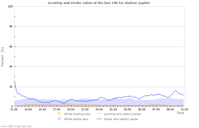 Graphs: Locating and stroke ratios