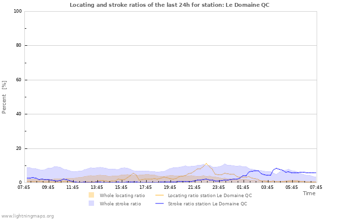 Graphs: Locating and stroke ratios