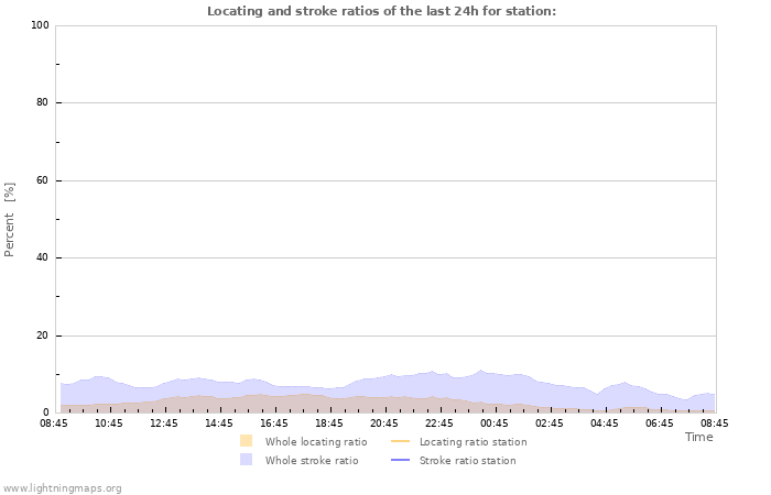 Graphs: Locating and stroke ratios