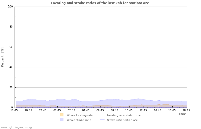 Graphs: Locating and stroke ratios