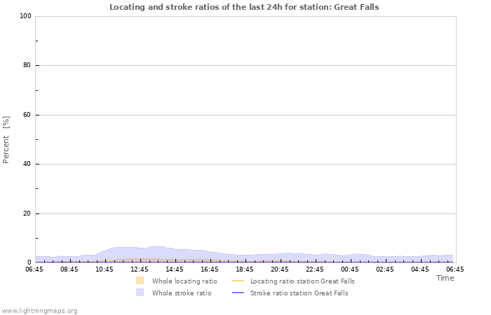 Graphs: Locating and stroke ratios