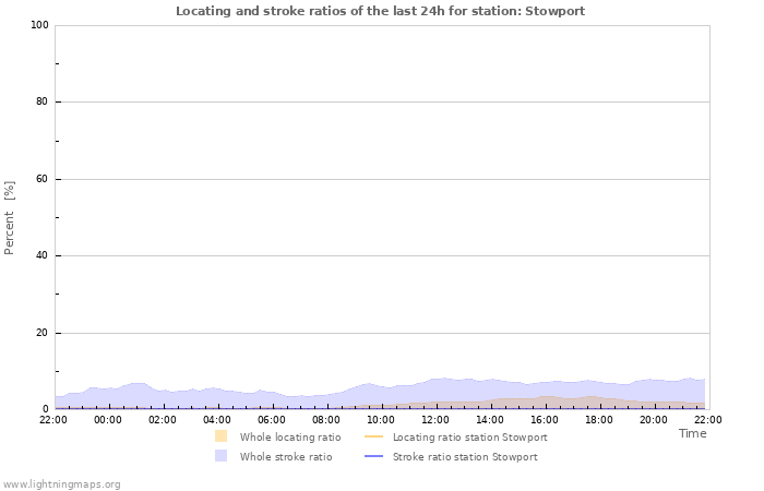 Graphs: Locating and stroke ratios