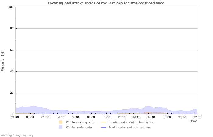 Graphs: Locating and stroke ratios