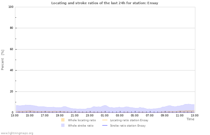 Graphs: Locating and stroke ratios