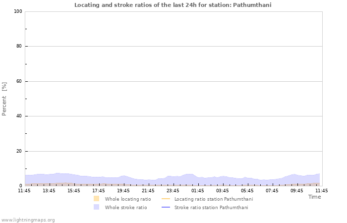 Graphs: Locating and stroke ratios