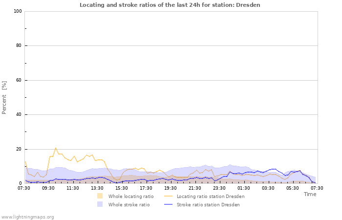 Graphs: Locating and stroke ratios