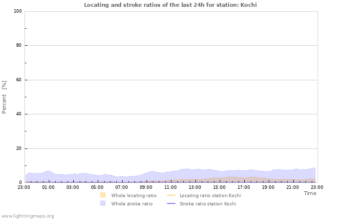 Graphs: Locating and stroke ratios