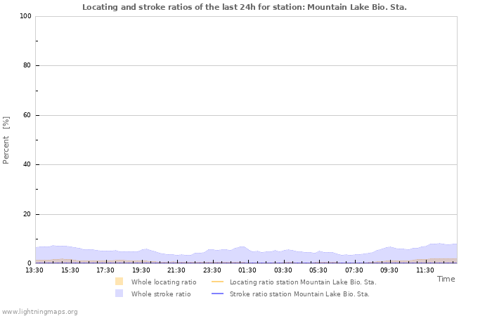 Graphs: Locating and stroke ratios