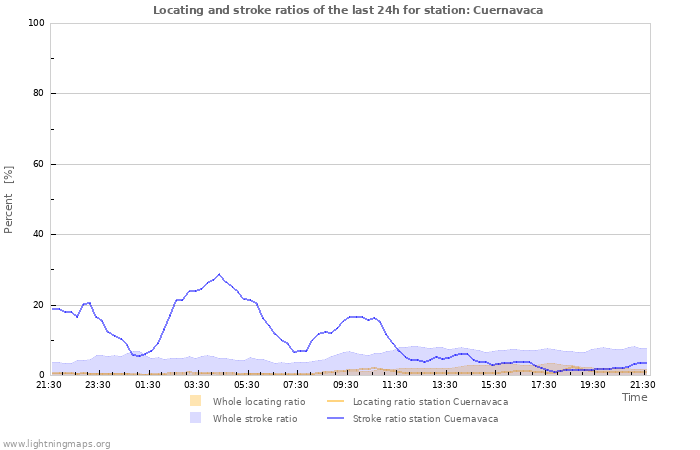 Graphs: Locating and stroke ratios