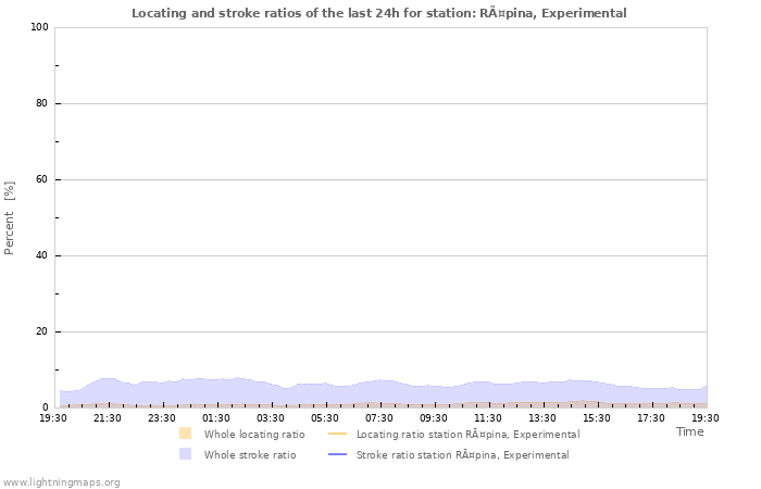 Graphs: Locating and stroke ratios